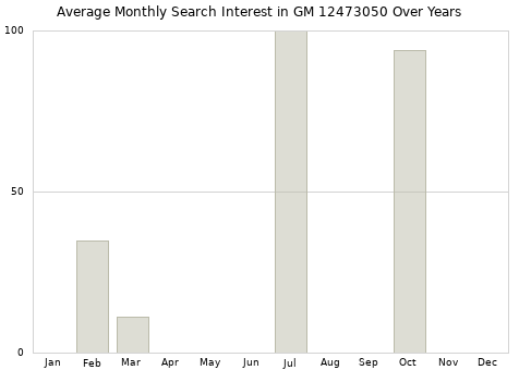 Monthly average search interest in GM 12473050 part over years from 2013 to 2020.