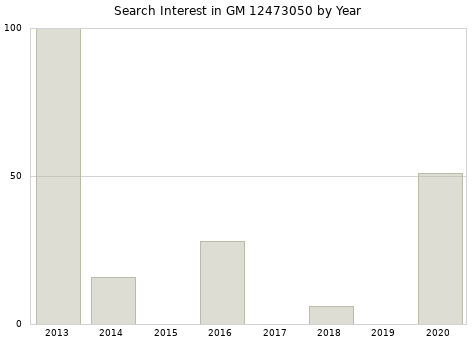 Annual search interest in GM 12473050 part.