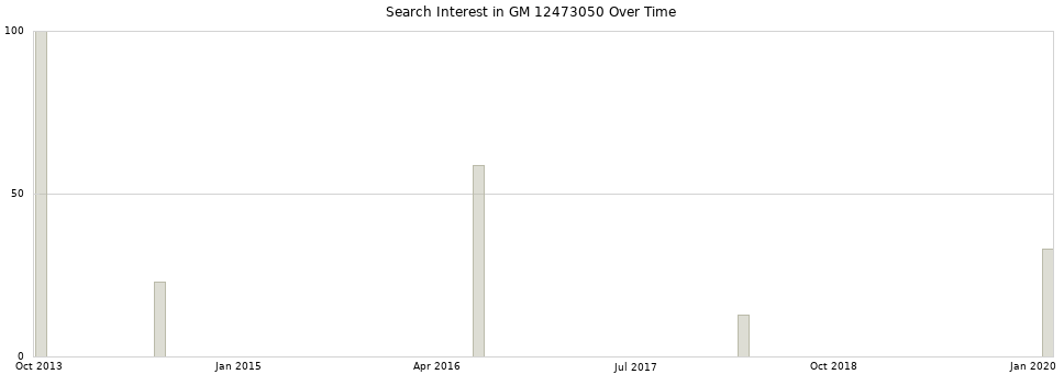 Search interest in GM 12473050 part aggregated by months over time.