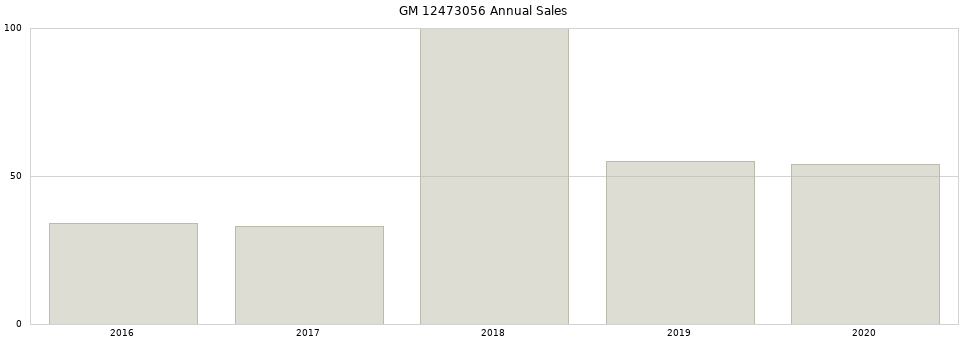 GM 12473056 part annual sales from 2014 to 2020.