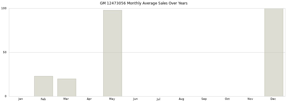 GM 12473056 monthly average sales over years from 2014 to 2020.