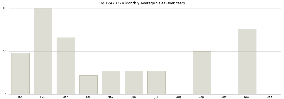 GM 12473274 monthly average sales over years from 2014 to 2020.