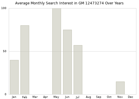 Monthly average search interest in GM 12473274 part over years from 2013 to 2020.