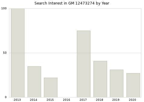 Annual search interest in GM 12473274 part.