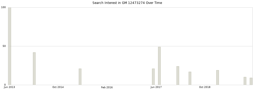 Search interest in GM 12473274 part aggregated by months over time.