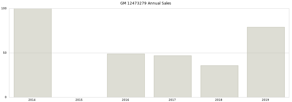 GM 12473279 part annual sales from 2014 to 2020.