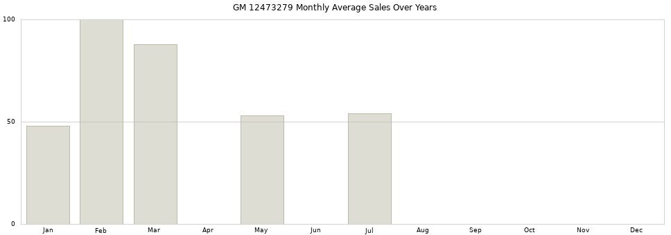 GM 12473279 monthly average sales over years from 2014 to 2020.