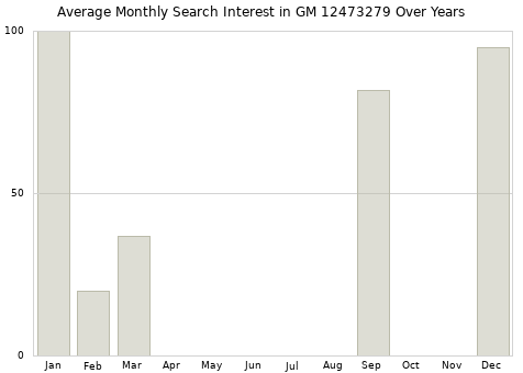 Monthly average search interest in GM 12473279 part over years from 2013 to 2020.