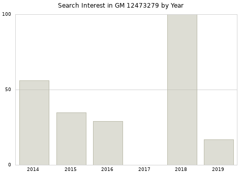 Annual search interest in GM 12473279 part.