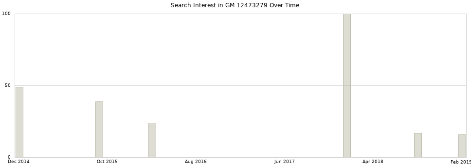 Search interest in GM 12473279 part aggregated by months over time.
