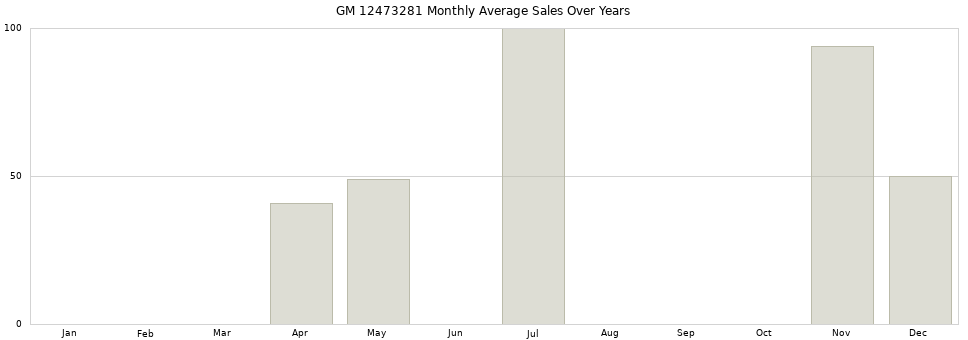 GM 12473281 monthly average sales over years from 2014 to 2020.