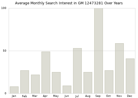 Monthly average search interest in GM 12473281 part over years from 2013 to 2020.