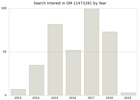 Annual search interest in GM 12473281 part.