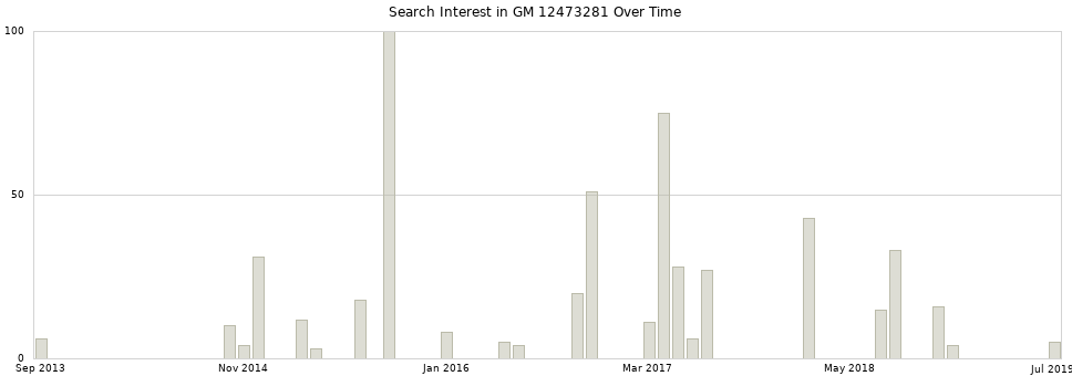 Search interest in GM 12473281 part aggregated by months over time.