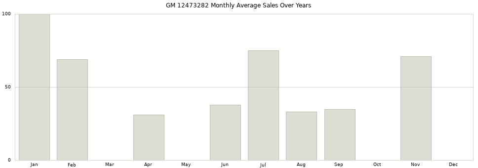 GM 12473282 monthly average sales over years from 2014 to 2020.