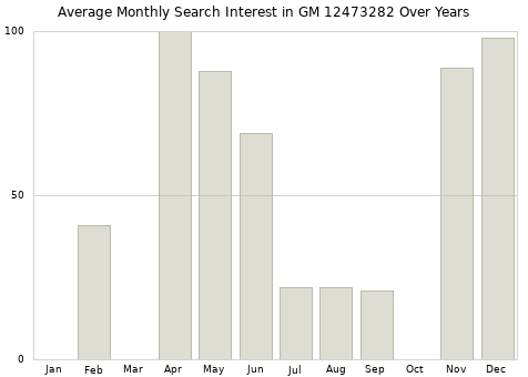 Monthly average search interest in GM 12473282 part over years from 2013 to 2020.