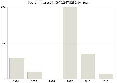 Annual search interest in GM 12473282 part.