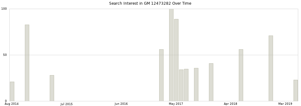 Search interest in GM 12473282 part aggregated by months over time.