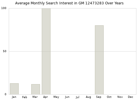 Monthly average search interest in GM 12473283 part over years from 2013 to 2020.