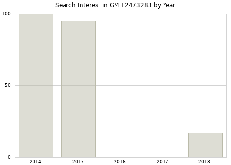 Annual search interest in GM 12473283 part.