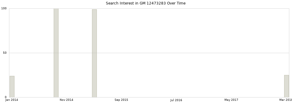 Search interest in GM 12473283 part aggregated by months over time.