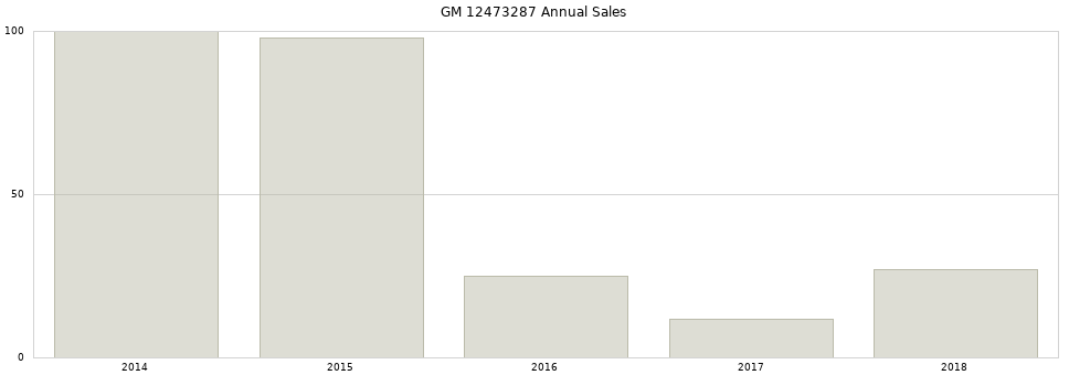 GM 12473287 part annual sales from 2014 to 2020.