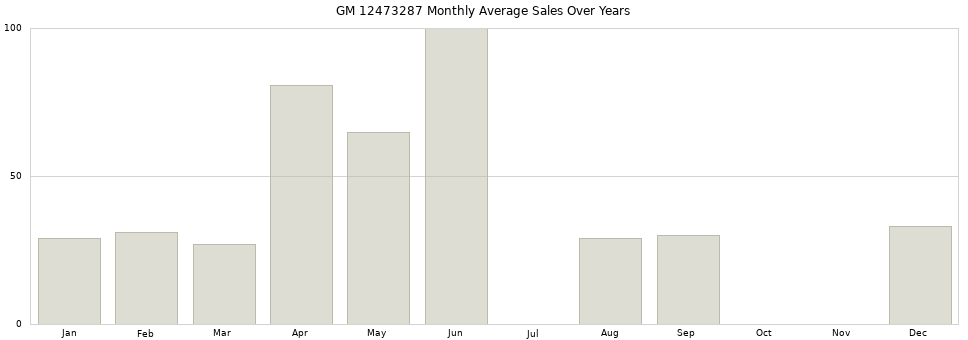 GM 12473287 monthly average sales over years from 2014 to 2020.