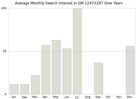 Monthly average search interest in GM 12473287 part over years from 2013 to 2020.