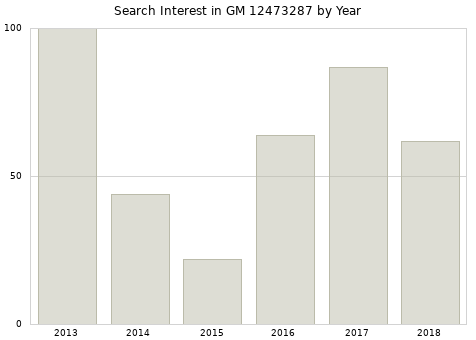 Annual search interest in GM 12473287 part.