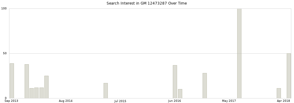 Search interest in GM 12473287 part aggregated by months over time.