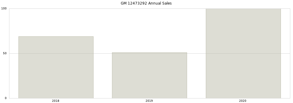 GM 12473292 part annual sales from 2014 to 2020.