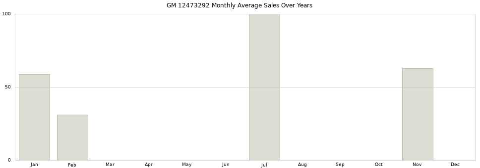 GM 12473292 monthly average sales over years from 2014 to 2020.