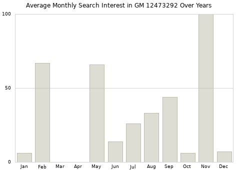 Monthly average search interest in GM 12473292 part over years from 2013 to 2020.