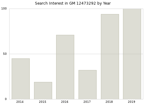 Annual search interest in GM 12473292 part.