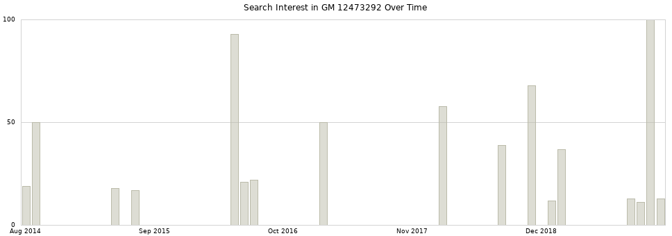 Search interest in GM 12473292 part aggregated by months over time.