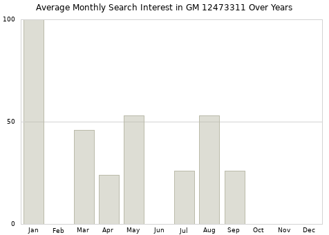 Monthly average search interest in GM 12473311 part over years from 2013 to 2020.