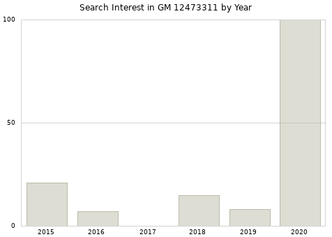 Annual search interest in GM 12473311 part.