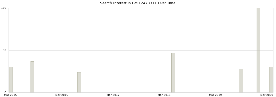 Search interest in GM 12473311 part aggregated by months over time.