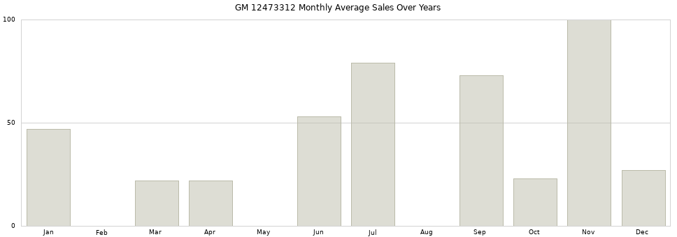 GM 12473312 monthly average sales over years from 2014 to 2020.