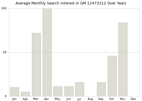Monthly average search interest in GM 12473312 part over years from 2013 to 2020.