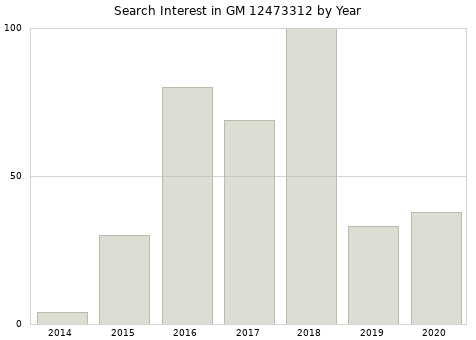 Annual search interest in GM 12473312 part.