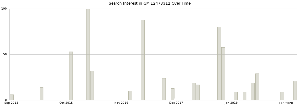 Search interest in GM 12473312 part aggregated by months over time.