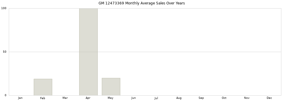 GM 12473369 monthly average sales over years from 2014 to 2020.