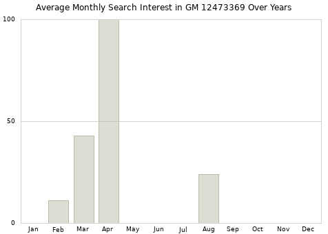 Monthly average search interest in GM 12473369 part over years from 2013 to 2020.