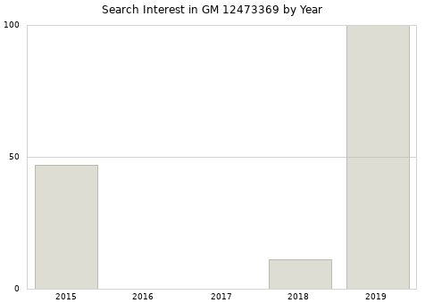 Annual search interest in GM 12473369 part.