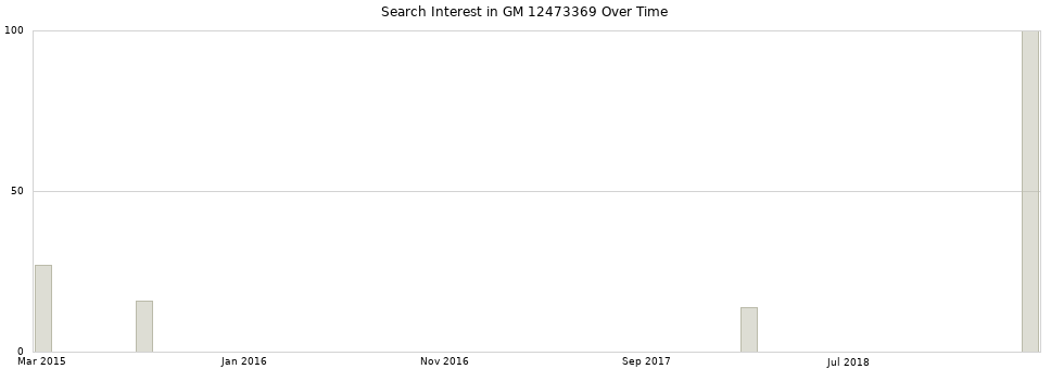 Search interest in GM 12473369 part aggregated by months over time.