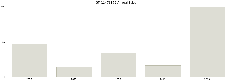GM 12473376 part annual sales from 2014 to 2020.
