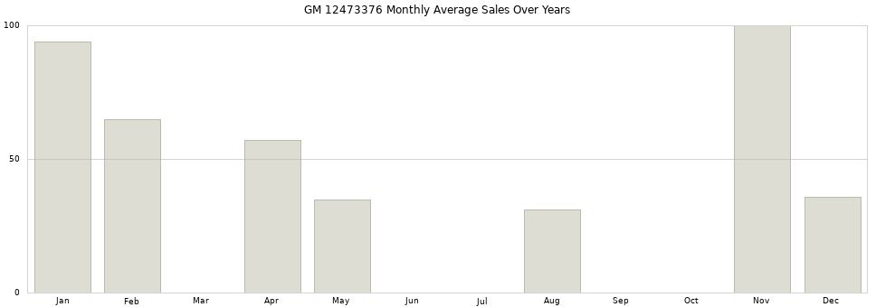 GM 12473376 monthly average sales over years from 2014 to 2020.
