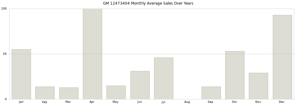GM 12473404 monthly average sales over years from 2014 to 2020.