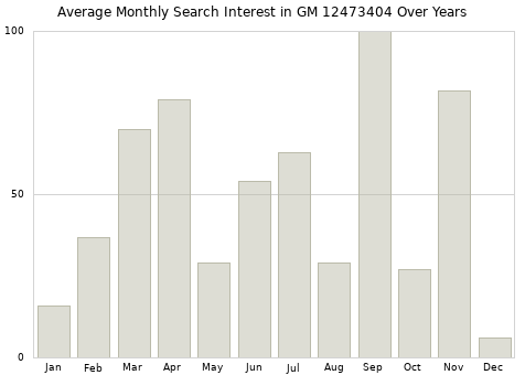 Monthly average search interest in GM 12473404 part over years from 2013 to 2020.